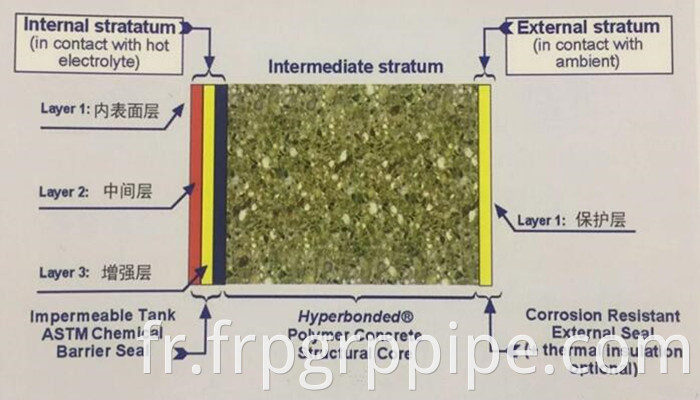 Cathode Copper Electrolytic Refining Polymer Concrete Cell Verre en plastique renforcé Plastique